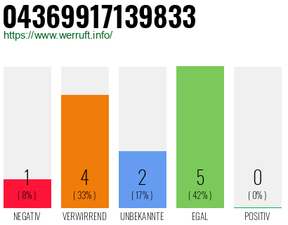 Rufnummer 04369917139833 Telefonnummer 04369917139833