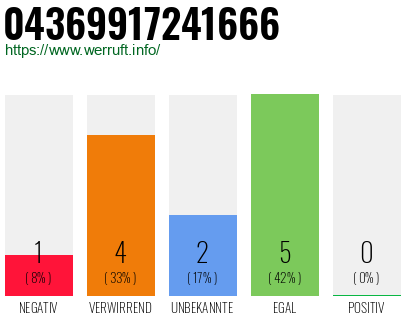 Rufnummer 04369917241666 Telefonnummer 04369917241666