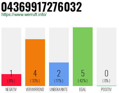 Rufnummer 04369917276032 Telefonnummer 04369917276032