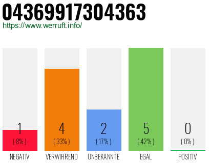 Rufnummer 04369917304363 Telefonnummer 04369917304363