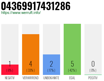 Rufnummer 04369917431286 Telefonnummer 04369917431286