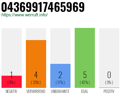 Rufnummer 04369917465969 Telefonnummer 04369917465969