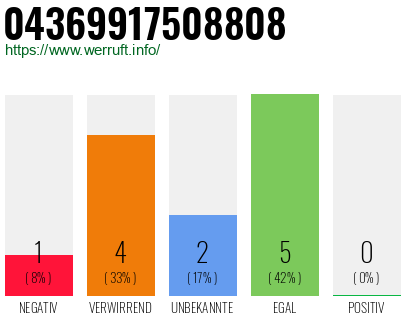 Rufnummer 04369917508808 Telefonnummer 04369917508808