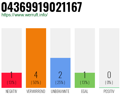 Rufnummer 04369919021167 Telefonnummer 04369919021167