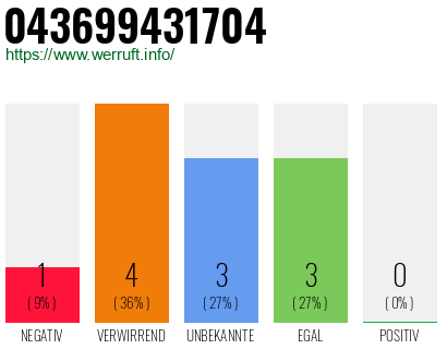 Rufnummer 043699431704 Telefonnummer 043699431704