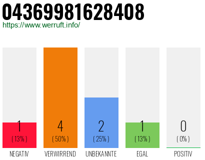 Rufnummer 04369981628408 Telefonnummer 04369981628408