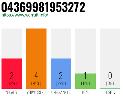 Rufnummer 04369981953272 Telefonnummer 04369981953272