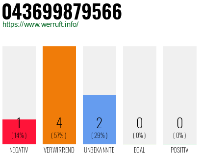 Rufnummer 043699879566 Telefonnummer 043699879566