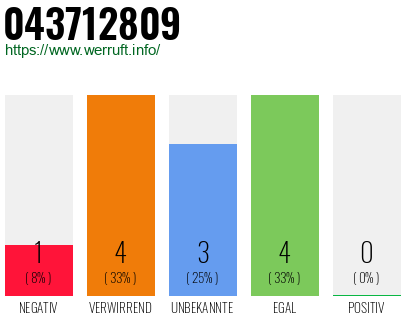 Rufnummer 043712809 Telefonnummer 043712809