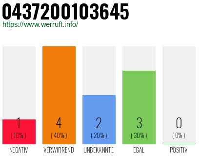 Rufnummer 0437200103645 Telefonnummer 0437200103645