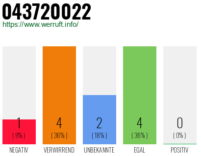 Rufnummer 043720022 Telefonnummer 043720022