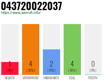 Rufnummer 043720022037 Telefonnummer 043720022037