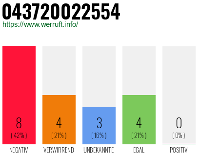 Rufnummer 043720022554 Telefonnummer 043720022554
