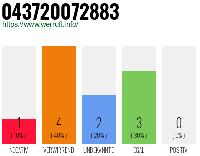 Rufnummer 043720072883 Telefonnummer 043720072883