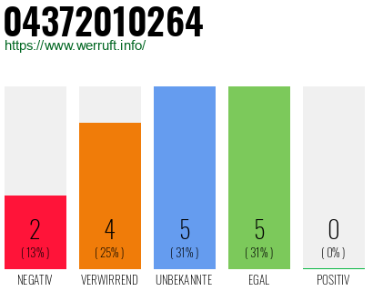 Rufnummer 04372010264 Telefonnummer 04372010264