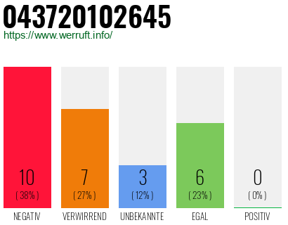 Rufnummer 043720102645 Telefonnummer 043720102645