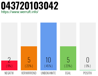 Rufnummer 043720103042 Telefonnummer 043720103042