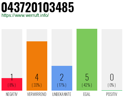 Rufnummer 043720103485 Telefonnummer 043720103485