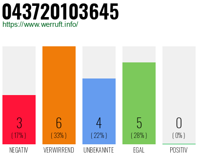 Rufnummer 043720103645 Telefonnummer 043720103645