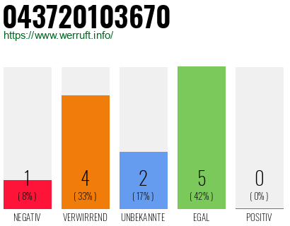 Rufnummer 043720103670 Telefonnummer 043720103670