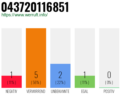 Rufnummer 043720116851 Telefonnummer 043720116851