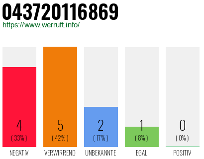 Rufnummer 043720116869 Telefonnummer 043720116869
