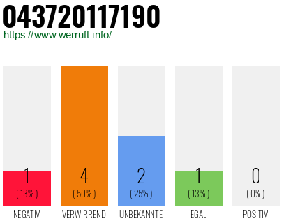 Rufnummer 043720117190 Telefonnummer 043720117190