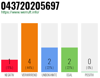 Rufnummer 043720205697 Telefonnummer 043720205697