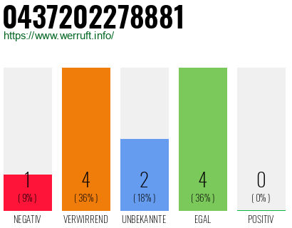 Rufnummer 0437202278881 Telefonnummer 0437202278881