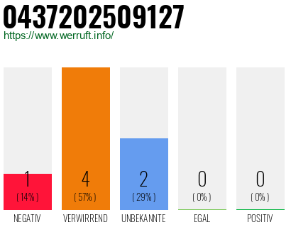 Rufnummer 0437202509127 Telefonnummer 0437202509127