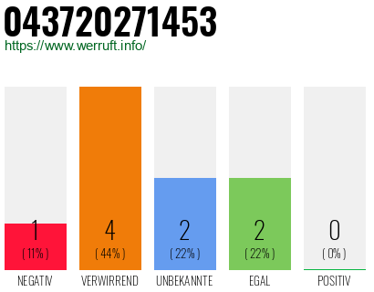 Rufnummer 043720271453 Telefonnummer 043720271453