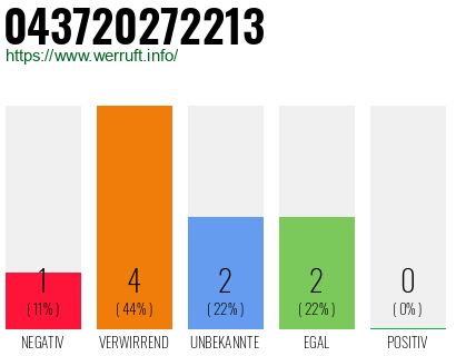 Rufnummer 043720272213 Telefonnummer 043720272213