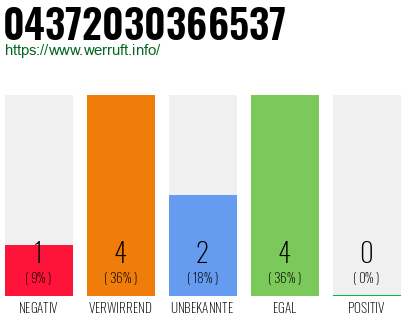 Rufnummer 04372030366537 Telefonnummer 04372030366537