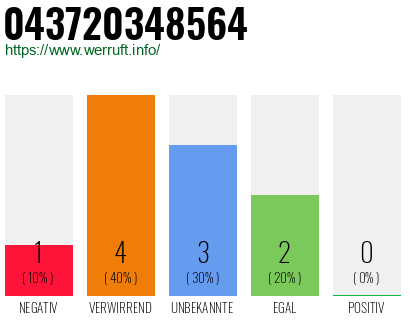 Rufnummer 043720348564 Telefonnummer 043720348564