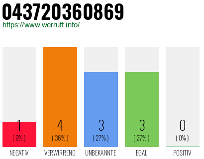 Rufnummer 043720360869 Telefonnummer 043720360869