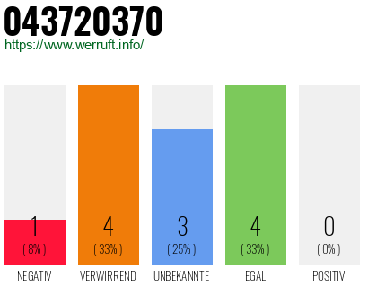Rufnummer 043720370 Telefonnummer 043720370