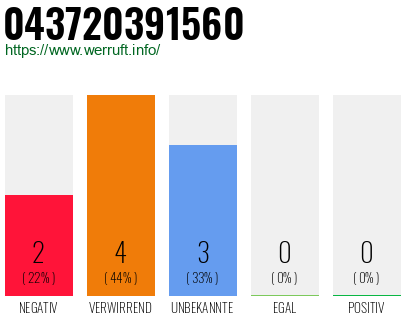 Rufnummer 043720391560 Telefonnummer 043720391560