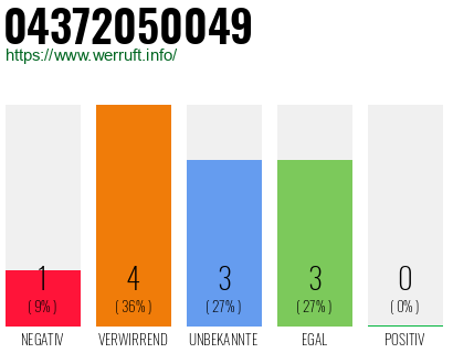 Rufnummer 04372050049 Telefonnummer 04372050049