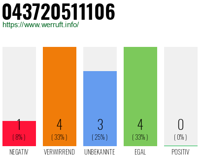 Rufnummer 043720511106 Telefonnummer 043720511106