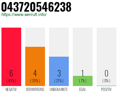 Rufnummer 043720546238 Telefonnummer 043720546238
