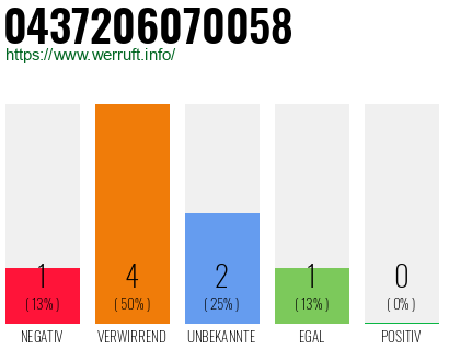 Rufnummer 0437206070058 Telefonnummer 0437206070058