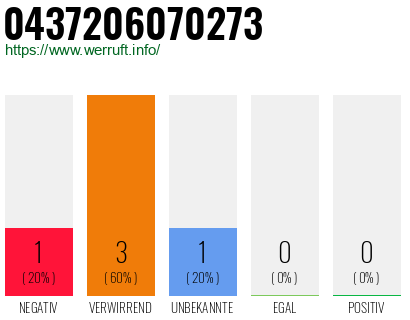 Rufnummer 0437206070273 Telefonnummer 0437206070273