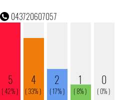 Rufnummer 043720607057 Telefonnummer 043720607057