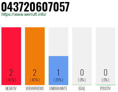 Rufnummer 043720607057 Telefonnummer 043720607057