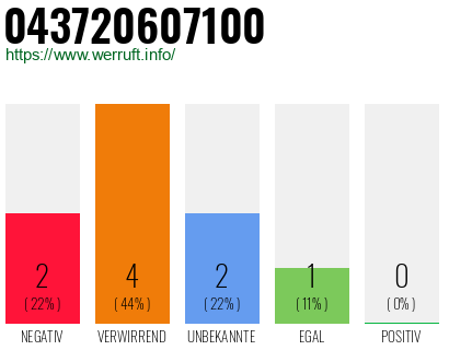 Rufnummer 043720607100 Telefonnummer 043720607100
