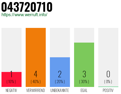 Rufnummer 043720710 Telefonnummer 043720710