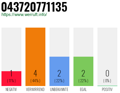 Rufnummer 043720771135 Telefonnummer 043720771135