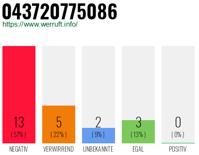 Rufnummer 043720775086 Telefonnummer 043720775086