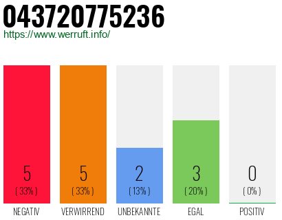 Rufnummer 043720775236 Telefonnummer 043720775236