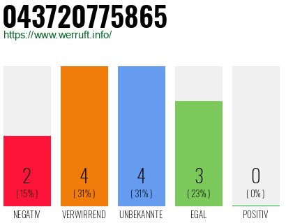 Rufnummer 043720775865 Telefonnummer 043720775865